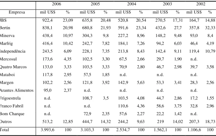 Tabela 4 – Relação das maiores empresas exportadoras de carne bovina entre 2002 e  2006 