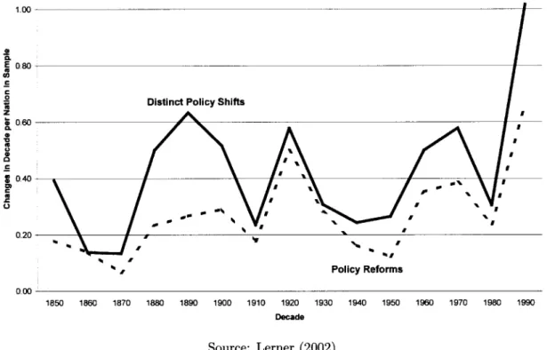 Figure 2: Number of changes in patent policy over time. The sample consists of the