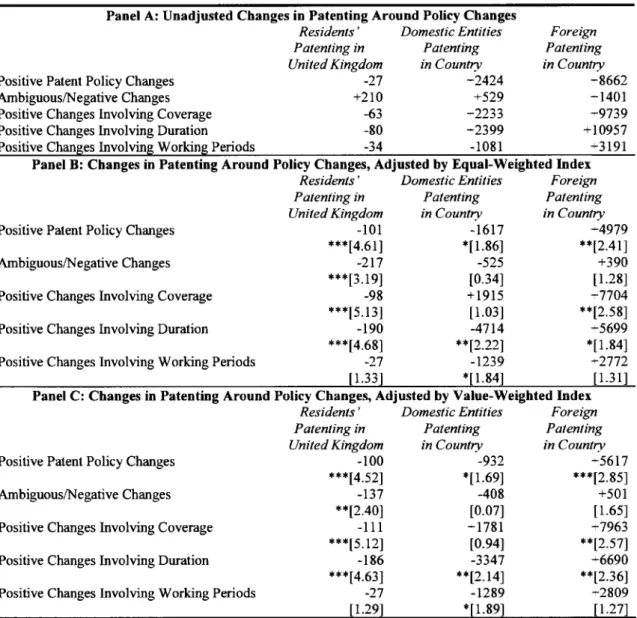 Table 1: Impact of a change in patent policy on patenting activity. The sample