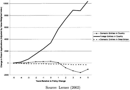 Figure 3: Patenting changes around the time of patent protection-enhancing policy