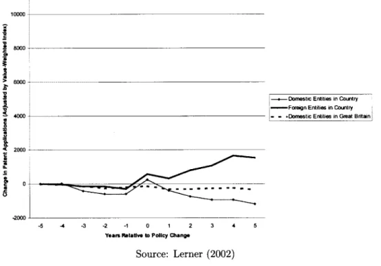 Figure 4: Patenting changes around the time of patent protection-reducing or am-