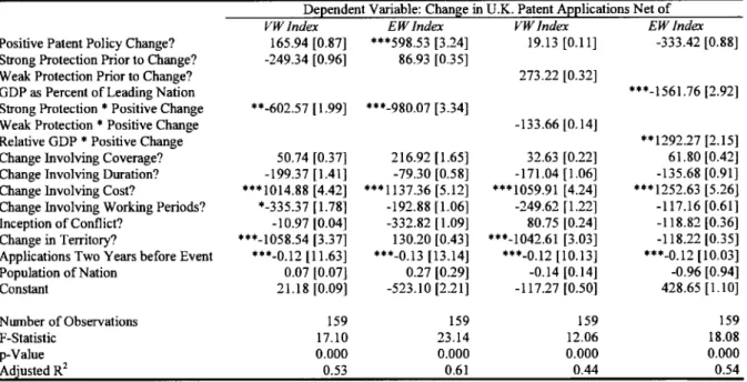 Table 2: Weighted least squares regression analyses of patenting in Great Britain by residents of