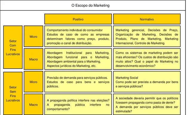 Figura 1.3 – Temas indicados para a pesquisa acadêmica em Marketing  Fonte: Kotler, 1972  O Escopo do MarketingSetorComFinsLucrativos