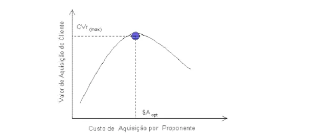 Gráfico 2.2 - Valor de Aquisição em relação ao custo de aquisição por proponente  Fonte: Blattberg e Deighthon (1996) 
