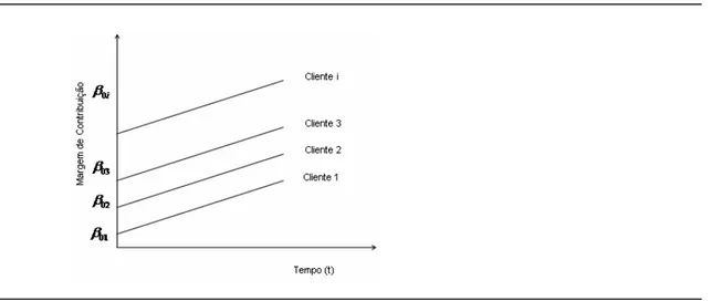 Gráfico 4.3 – Curvas de crescimento com tendência fixa  Fonte: elaboração do autor a partir de Singer e Willet (2003) 