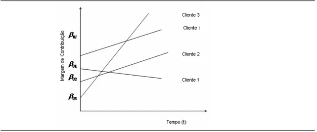 Gráfico 4.4 – Curvas de crescimento com tendência aleatória  Fonte: elaboração do autor a partir de Singer e Willet (2003) 