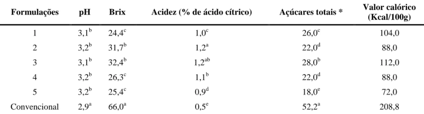 Tabela 2 - Determinações físico químicas das geleias de seriguela diet (formulações 1 a 5) e convencional