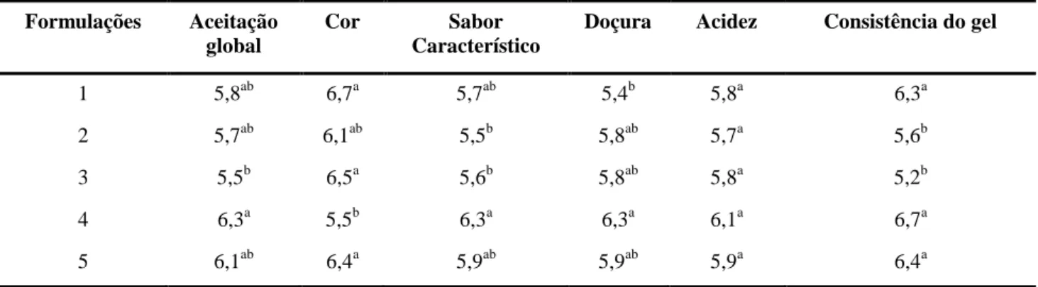 Tabela 3 -  Resultados do teste de aceitação sensorial da geleia de seriguela diet. 