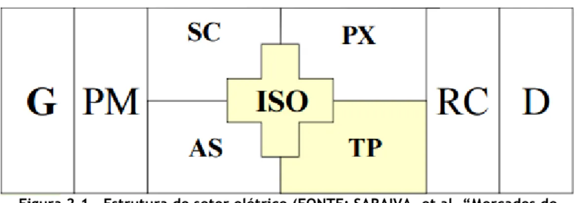 Figura 2.1 - Estrutura do setor elétrico (FONTE: SARAIVA, et al. “Mercados de  Electricidade - Regulação e Tarifação do Uso das Redes”) 