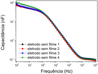 Figura 12  –  Comportamento elétrico dos eletrodos selecionado s para a fabricação da “ língua eletrônica ”.