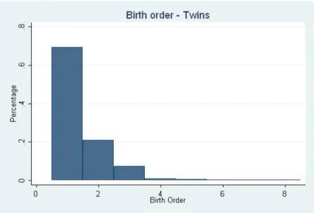 Figure 2: Birth Order - Twins