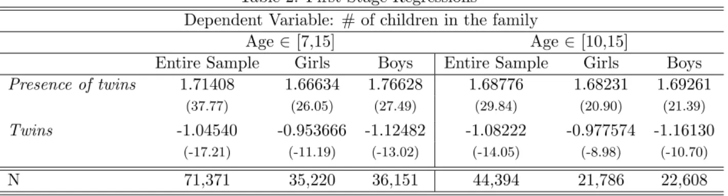 Table 2: First-Stage Regressions