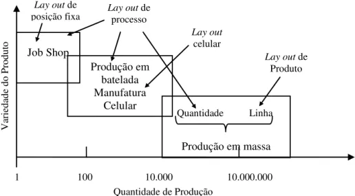 Figura 2.1  –  Tipos de instalação e Layout utilizados para diferentes níveis de quantidade de produção e variedade  de produto