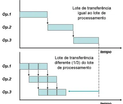 Figura 4.1 - Lotes de transferência e lotes de processamento. Fonte: Corrêa et al. (2009) 