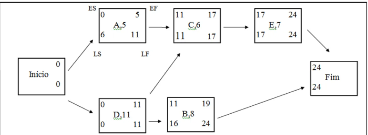Figura 4.3 – Diagrama de redes com os tempos de Inicio mais cedo (ES), Término mais cedo (EF), Início mais  tarde (LS) e Término mais tarde (LF)