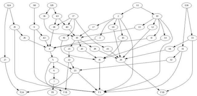 Figura 12 - Exemplo de uma representação de Grafo (GRAPHVIZ, 2011). 