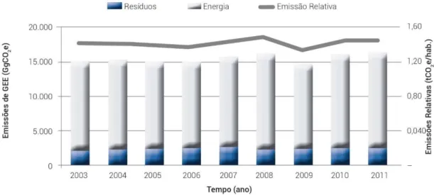 Figura 24: Emissões de GEE do Município de São Paulo (2003 a 2011) 