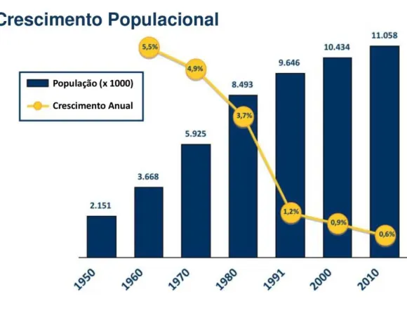Gráfico 2: Crescimento Populacional do Município de São Paulo (1950-2010). 