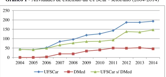 Gráfico 1 - Atividades de extensão da UFSCar - setor/ano (2004-2014) 