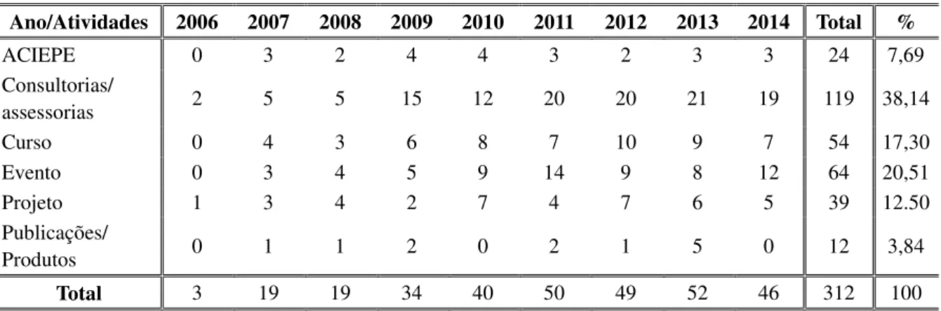 Tabela 2: Atividades de extensão do Departamento de Medicina: por ano e tipo (2006-2014).
