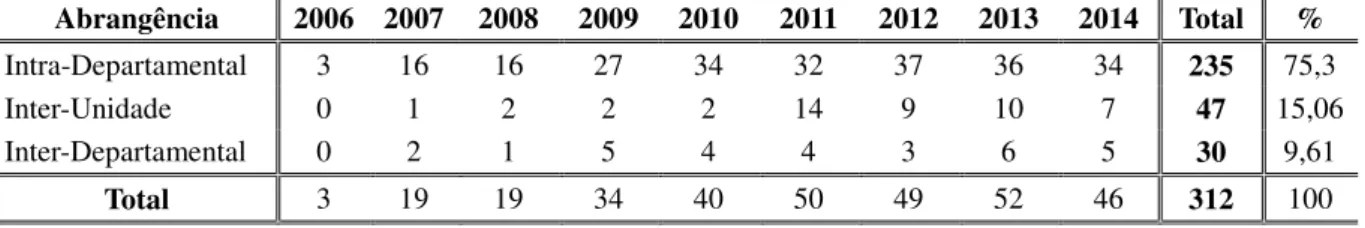Tabela 3: Abrangência das atividades de extensão, Departamento de Medicina (2006-2014)