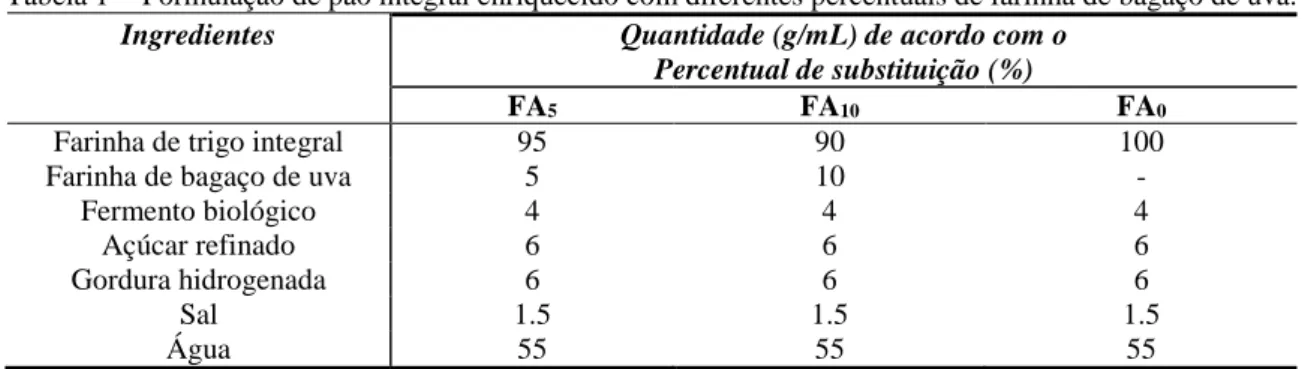 Tabela 1 -  Formulação de pão integral enriquecido com diferentes percentuais de farinha de bagaço de uva