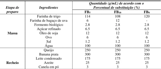 Tabela 2 - Formulação de pizza sabor banana com canela enriquecida com diferentes percentuais de farinha de bagaço  de uva