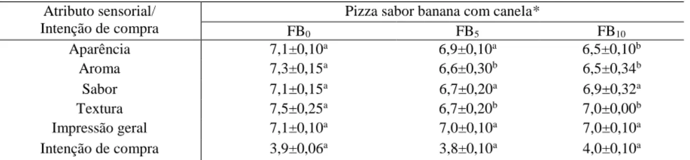 Tabela 4 - Valores médios dos atributos  sensoriais e intenção de compra das formulações de pizza   sabor banana com canela 