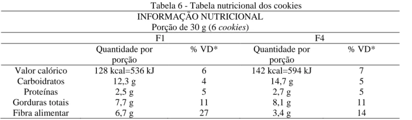 Tabela 6 - Tabela nutricional dos cookies  INFORMAÇÃO NUTRICIONAL  Porção de 30 g (6 cookies)  F1  F4  Quantidade por  porção  % VD*  Quantidade por porção  % VD* 