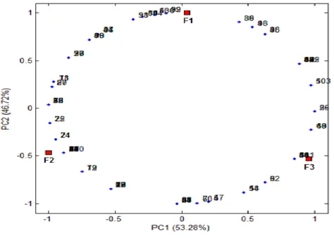 Figura 4. Mapa de Preferência Interno para as amostras de sorvete diet onde as amostras F1, F2 e F3 representam as 3  formulações de pasta de tomate avaliadas e os números representam a correlação entre as notas de aceitação dos 
