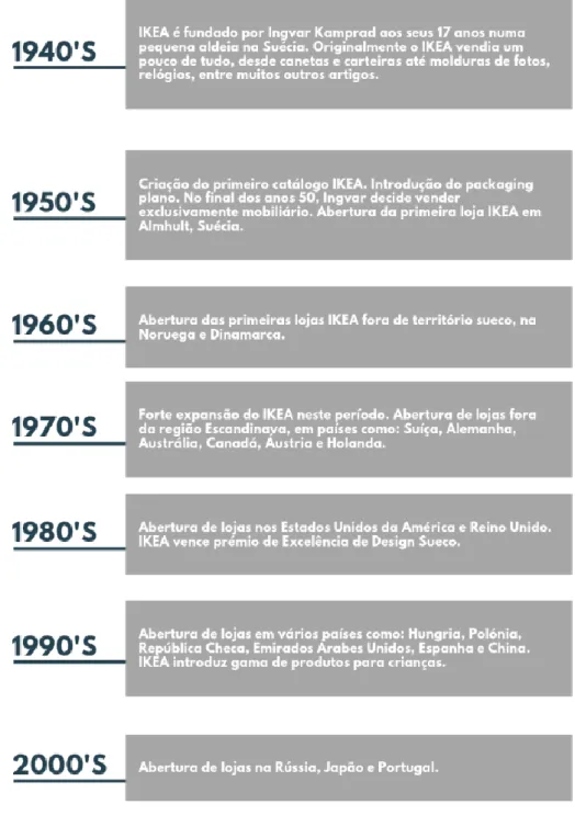 Fig. 3 – Time Line IKEA (Fonte: Xiyu Chen et al., 2013) 