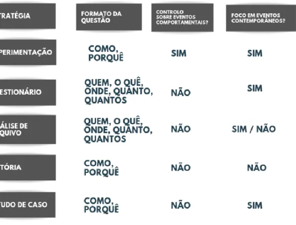 Tabela 1 – Estratégias de Investigação (Fonte: Yin, 2003) 