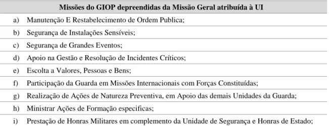 Tabela nº 1 - Missões do Grupo de Intervenção de Ordem Publica. 