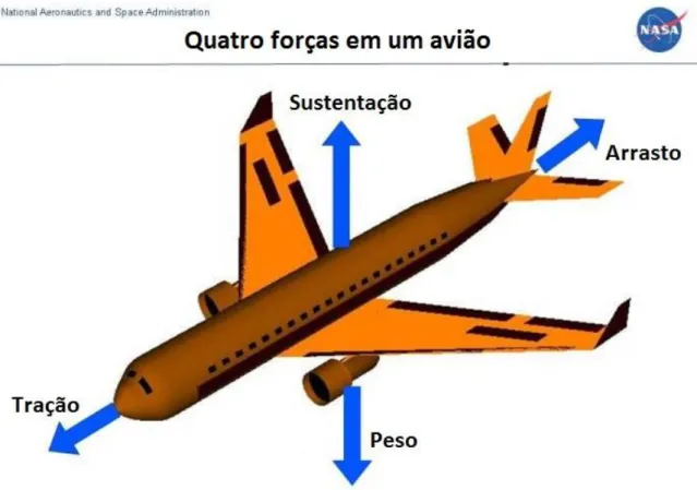 Figura 1 - Forças que atuam sobre um avião em pleno voo.  