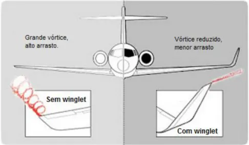 Figura 8  –  Diferença na formação do vórtice sem/com o uso do winglets. 