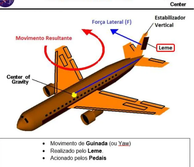 Figura 11  –  Ação do leme sobre o avião, para executar uma guinada (giro). 