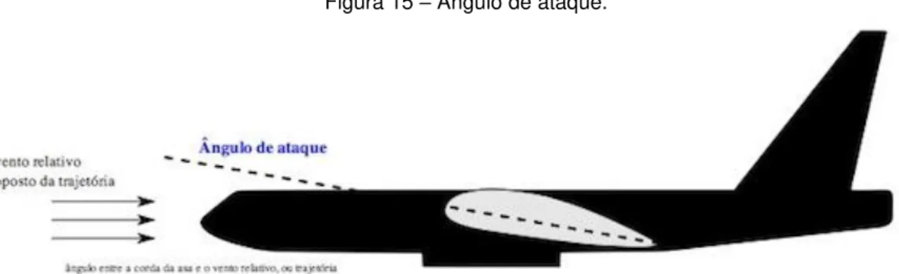 Figura 16  –  Diagrama de forças aplicadas na asa e o ângulo de ataque. 