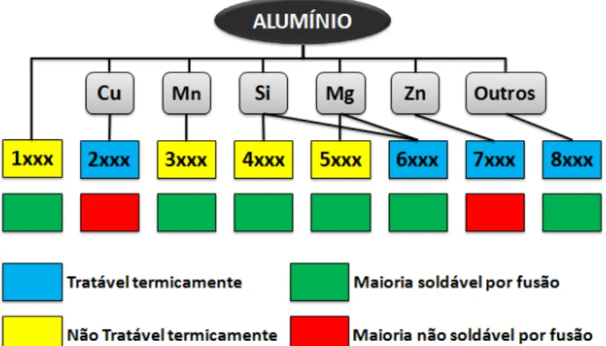 Figura  2.1:  Classificação  das  ligas  de  alumínio  trabalháveis  mecanicamente. 