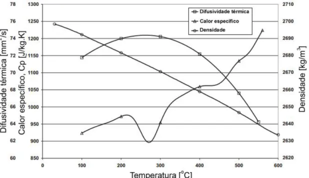 Figura 2.3: Comportamento das propriedades termofísicas da liga de alumínio  6181  (difusividade  térmica,  calor  específico  e  densidade)  com  a  temperatura