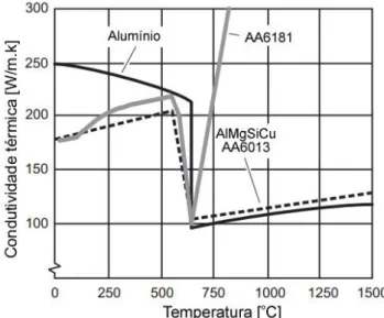 Figura  2.4:  Influência  da  temperatura  na  condutividade  térmica  das  ligas  de  alumínio 6181, 6013 e do alumínio puro