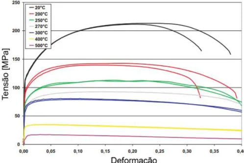 Figura 2.6: Influência da temperatura nas curvas tensão-deformação da liga de  alumínio 6181