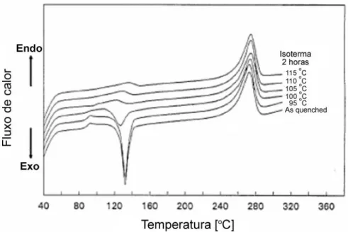 Figura  2.11:  Influência  da  temperatura  de  recozimento  na  fração  da  fase  cristalina do PPS