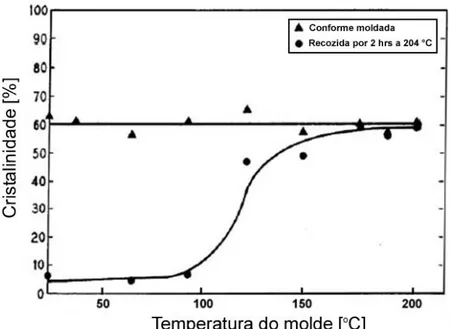 Figura  2.12:  Influência  da  temperatura  do  molde  na  cristalinidade  do  PPS. 