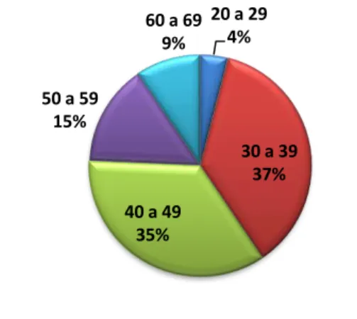 FIGURA 2  –  Distribuição dos participantes da pesquisa segundo a faixa etária (anos)