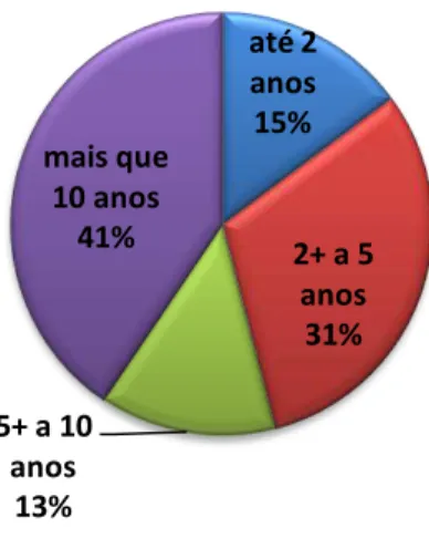 FIGURA  6  –   Distribuição  dos  participantes  da  pesquisa  segundo  o  tempo  total  de  atuação  junto à CATI