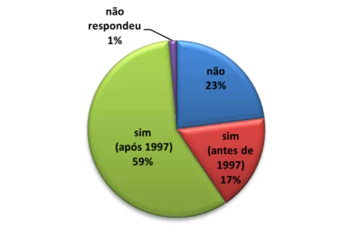 FIGURA 7  –  Distribuição dos participantes da pesquisa segundo a participação em curso de  Pré-Serviço