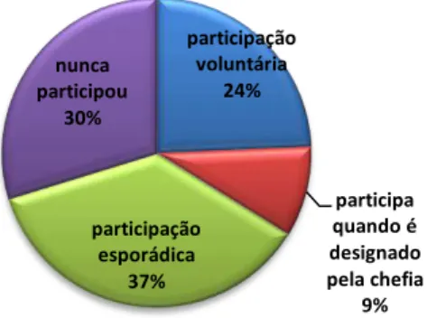FIGURA  10  –   Distribuição  dos  participantes  da  pesquisa  segundo  participação  em  eventos  ligados ao turismo