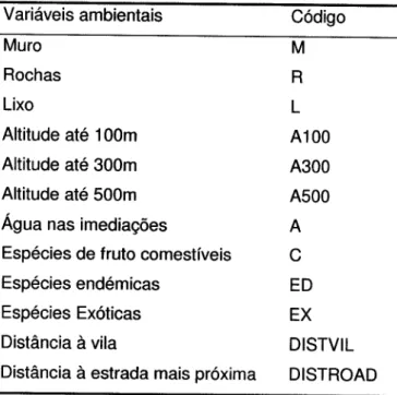 Tabela  2:  Lista  de variáveis ambientais consideradas  na análise