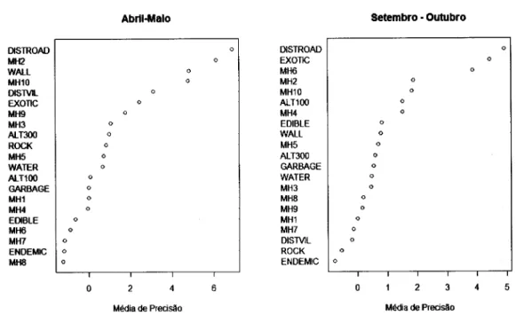 Figura  4:  Análise das variáveis  ambientais que  influem na abundância  de  ratos na época de Abril  -  Maio e Setembro - Outubro.