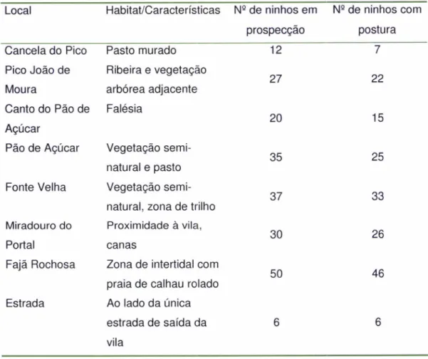 Tabela  5  :  Locais  e  suas  características principais  com  o  número  de  ninhos inicialmente identificados e o número de ninhos  que  tiveram postura